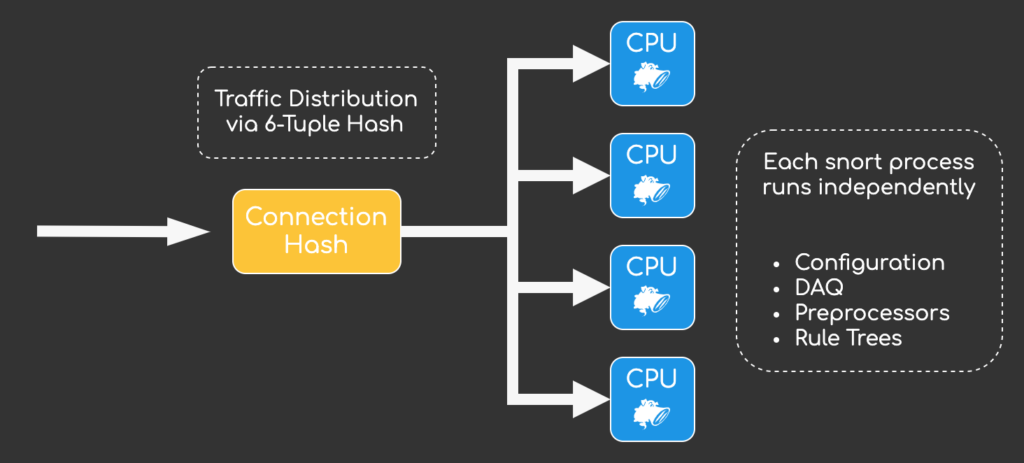 Diagram showing how snort 2 loadbalances traffic
