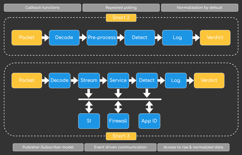 Diagram showing comparison of snort 2 and snort 3 packet processing pipeline